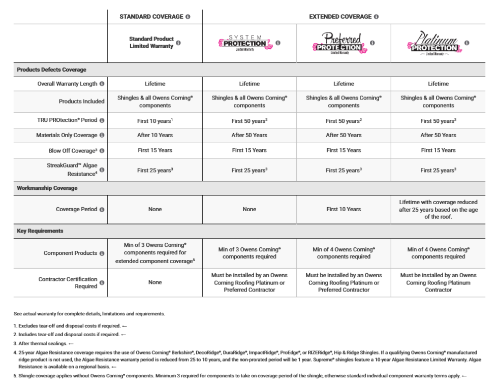 Roofing Warranty Information Owens Corning®Roofing Warranties