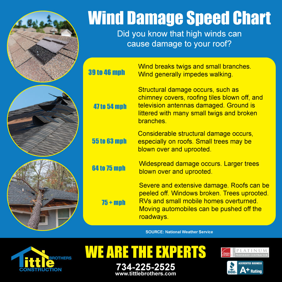 wind speed damage chart